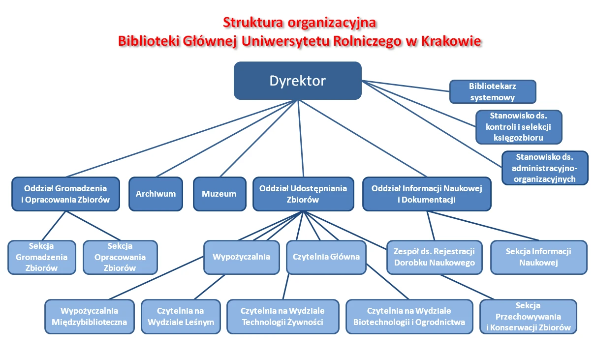 BG - struktura biblioteki